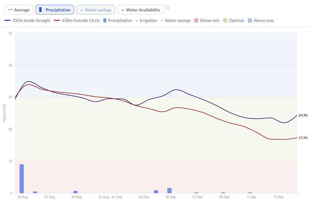 Hydrosight Portal moisture chart comparing two monitored areas with precipitation and irrigation